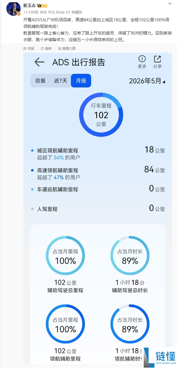华为靳玉志晒 ADS 5.0 出行报告：102 公里全程 100% 领航辅助驾驶实测