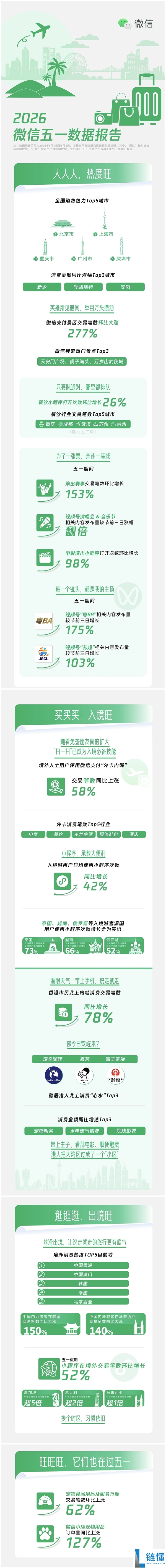 五一微信数据报告：全国消费热力榜揭晓，这 5 座城市登顶！