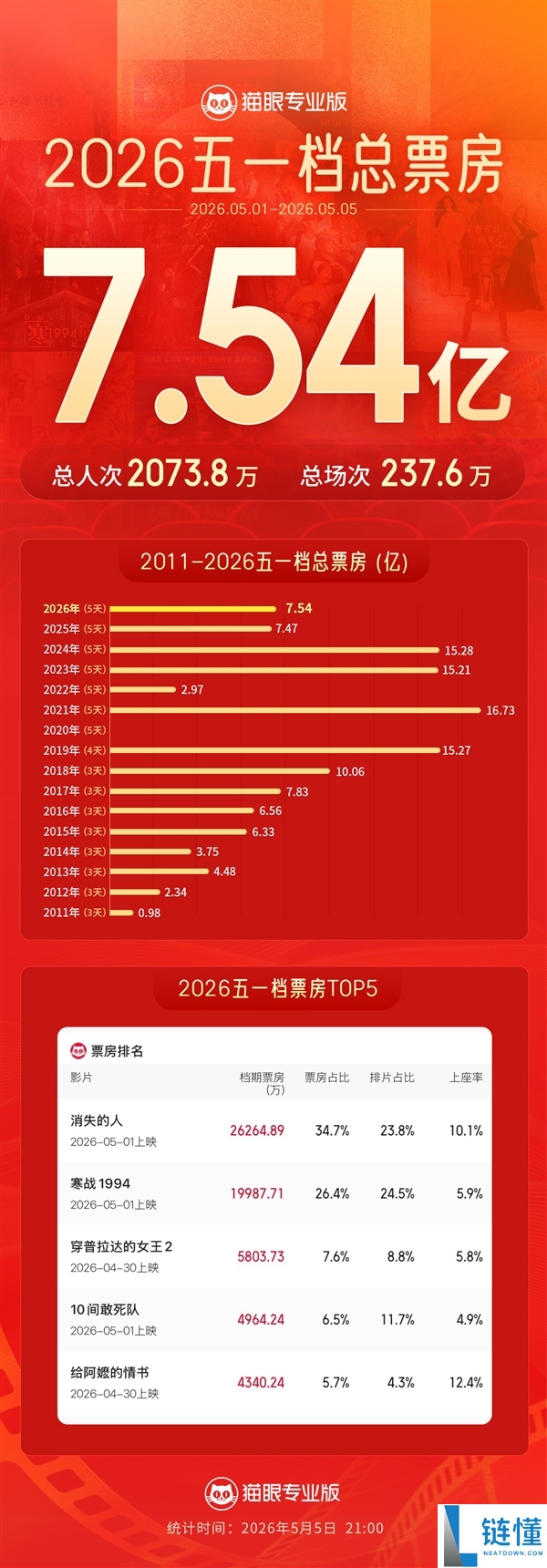 五一档票房破 7.5 亿超去年！《消失的人》《寒战 1994》强势包揽冠亚军