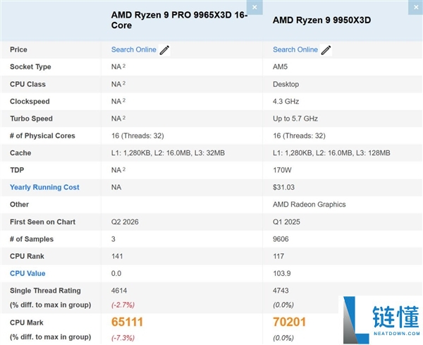 AMD 未发布新 CPU 现身：PRO 产品线首搭 16 核 X3D，跑分数据曝光