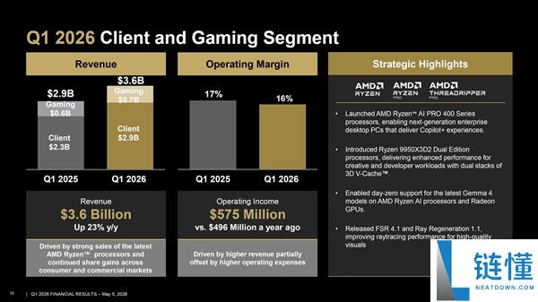 苏姿丰发布最强 Q1 财报：营收 103 亿美元，下季服务器业务预计暴增 70%