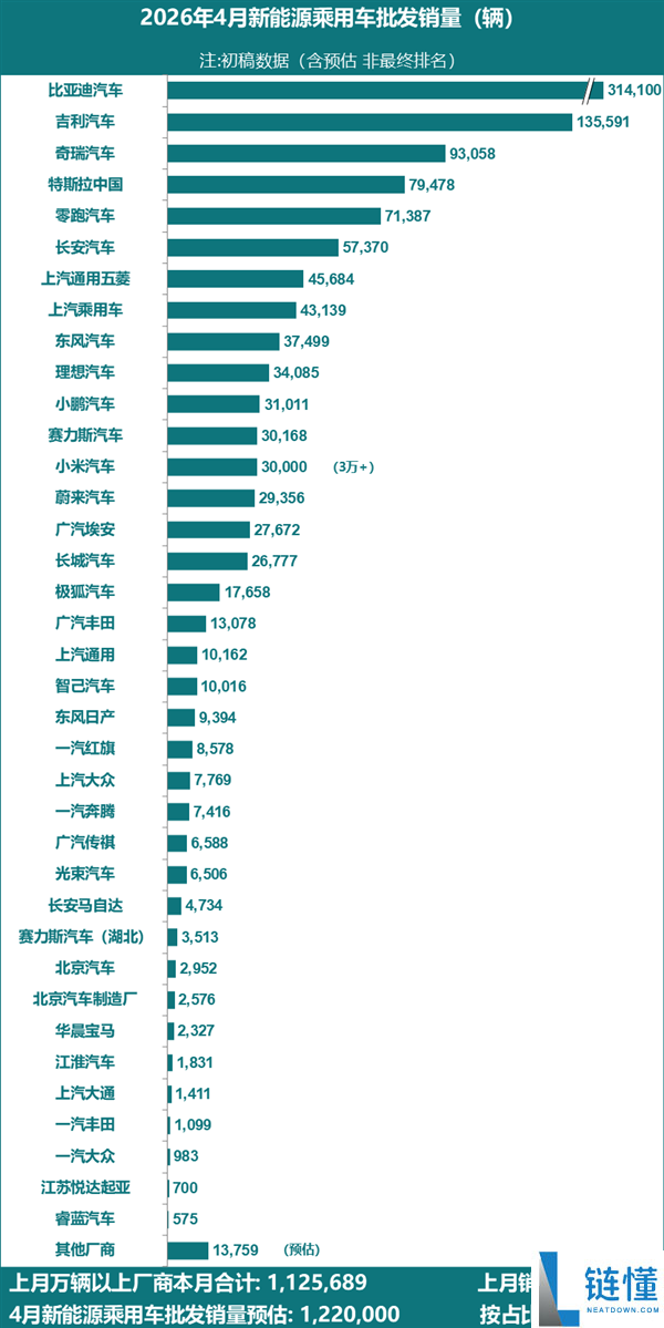 4 月新能源汽车销量榜：奇瑞强势崛起，特斯拉跌出前三