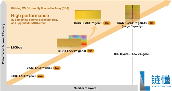 铠侠 BiCS 8 闪存揭秘：218 层堆叠创全球最高密度，四大核心技术解析