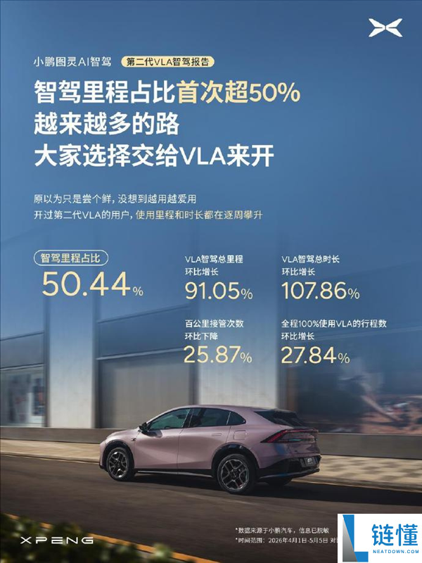 小鹏第二代 VLA 首月战报：智驾里程占比破 50%，树立汽车行业新里程碑