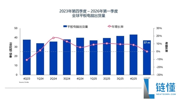 全球平板市场停滞！华为联想逆势大涨超 20%，Q1 份额飙升揭秘