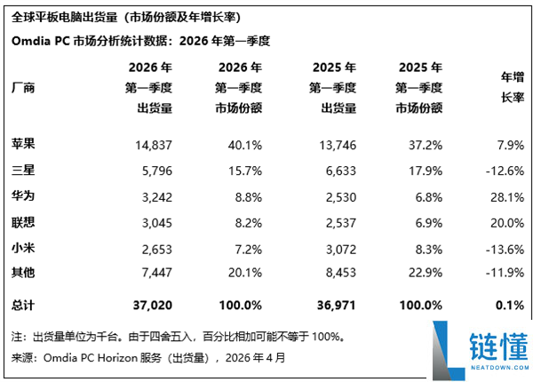 全球平板市场停滞！华为联想逆势大涨超 20%，Q1 份额飙升揭秘