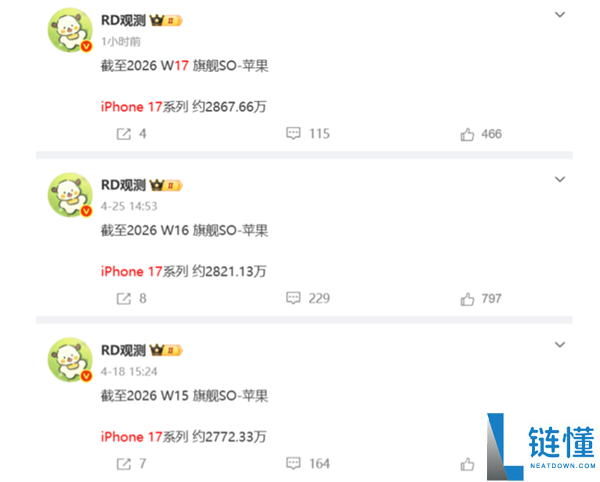 2026 高端旗舰销量榜：苹果 17 系列狂卖 2867 万台，华为 Mate 80 斩获 559 万