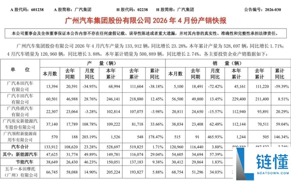 日系神话破灭？广汽本田 4 月销量仅 5100 辆，同比暴跌 72%