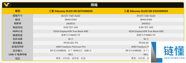 三星新款 Odyssey OLED G8 显示器：DP2.1+80Gbps 带宽，完美支持 4K 240Hz