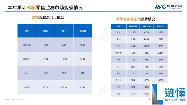 海尔稳居第一！2026 年新零售冰箱市场格局已定