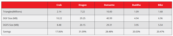 AMD 推出 DGF 超级压缩技术：游戏模型瘦身 22%，新老显卡全兼容