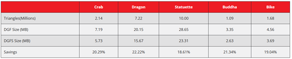 AMD 推出 DGF 超级压缩技术：游戏模型瘦身 22%，新老显卡全兼容