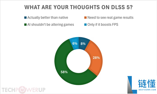 DLSS 5 魔改画面遭抵制：两个月后 58% 玩家仍拒绝原谅