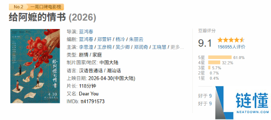 豆瓣 9.1 分！超 15 万人评分，21 世纪最高分国产电影诞生