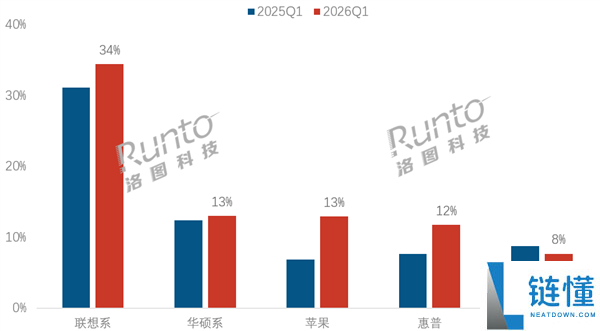 中国笔记本电脑线上销量榜：联想稳居第一，苹果大涨