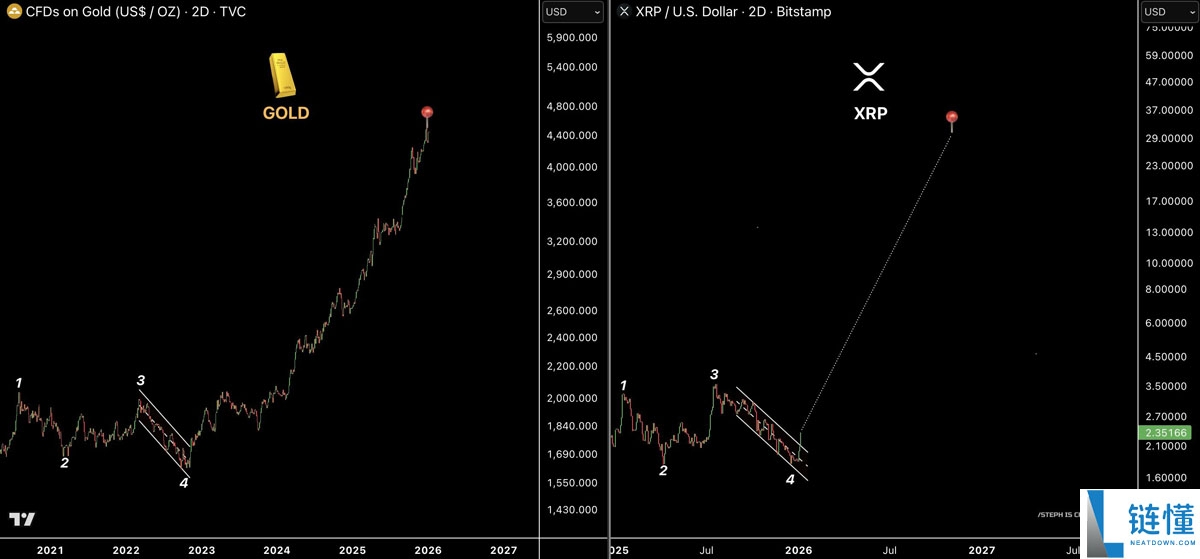 瑞波币 XRP 价格分析：是否正呼应黄金 180% 暴涨浪潮？