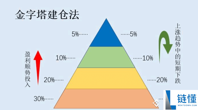 仓位管理是什么？新手必学的加密货币投资风险控制策略