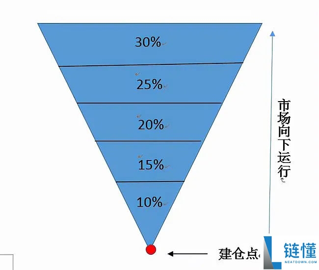仓位管理是什么？新手必学的加密货币投资风险控制策略