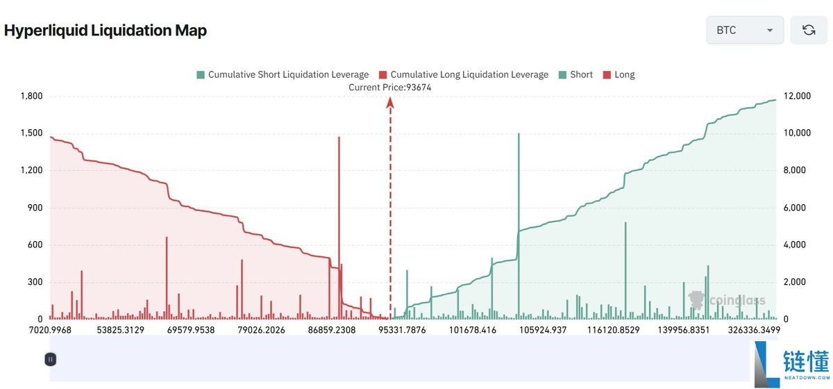 比特币清算数据揭秘：BTC 潜在“荒谬”涨势或冲 10 万美元
