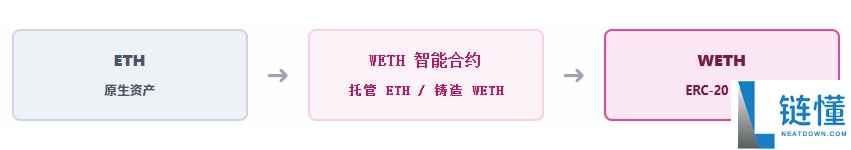 什么是 WETH？详解以太坊包装代币的作用与交易必要性