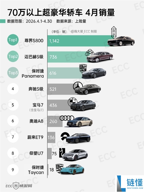 4 月超豪华轿车销量榜：尊界 S800 蝉联第一，国产百万级豪车卖爆