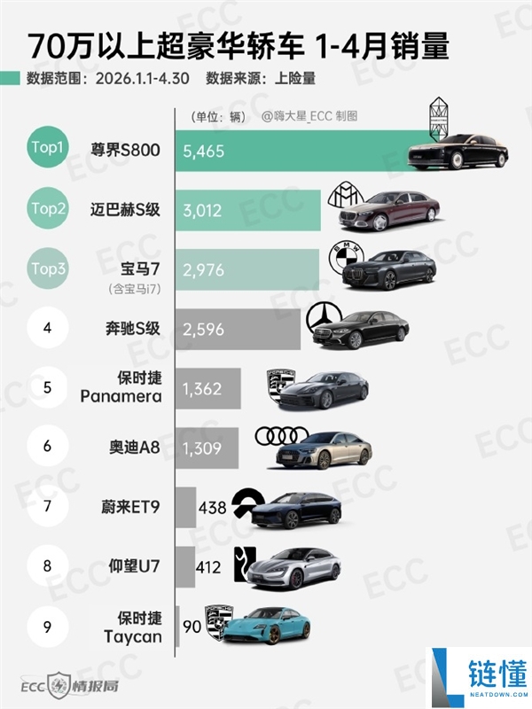 4 月超豪华轿车销量榜：尊界 S800 蝉联第一，国产百万级豪车卖爆