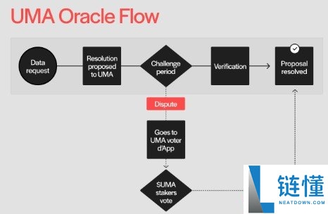 什么是UMA Oracle