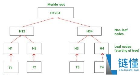 什么是默克尔树（Merkle Tree）？详解区块链高效数据验证的核心技术