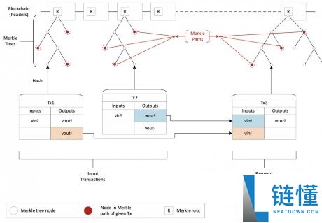 什么是默克尔树（Merkle Tree）