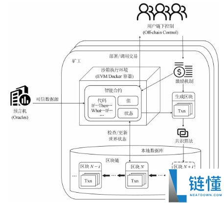 智能合约应用全解析：从底层原理、多领域实践到未来趋势展望