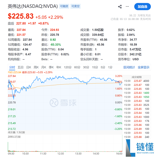 英伟达总市值破 5.5 万亿美元！超越德国 GDP 成全球第三大经济体