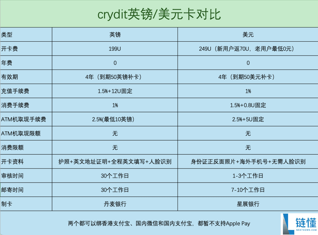 Crydit U 卡开户全攻略：丹麦申请教程，支持大额消费与全球支付