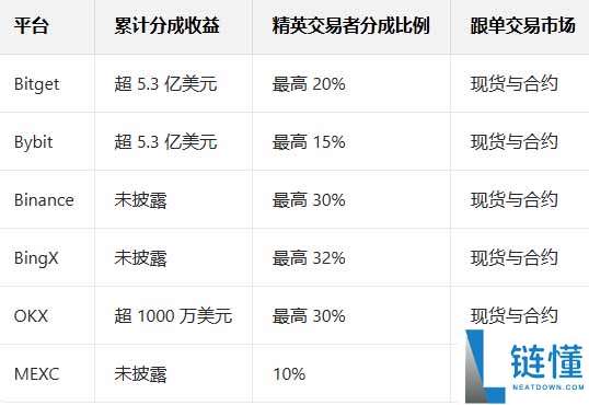 2026 年最佳加密货币跟单交易平台排名与深度比较