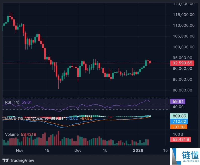 比特币突破 90,000 美元大关：2026 年 BTC 价格走势乐观吗？