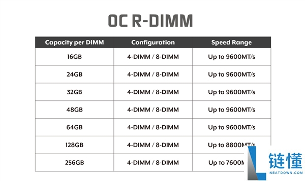 全何科技发布 256GB RDIMM 内存：突破容量极限，完美适配英特尔至强 6