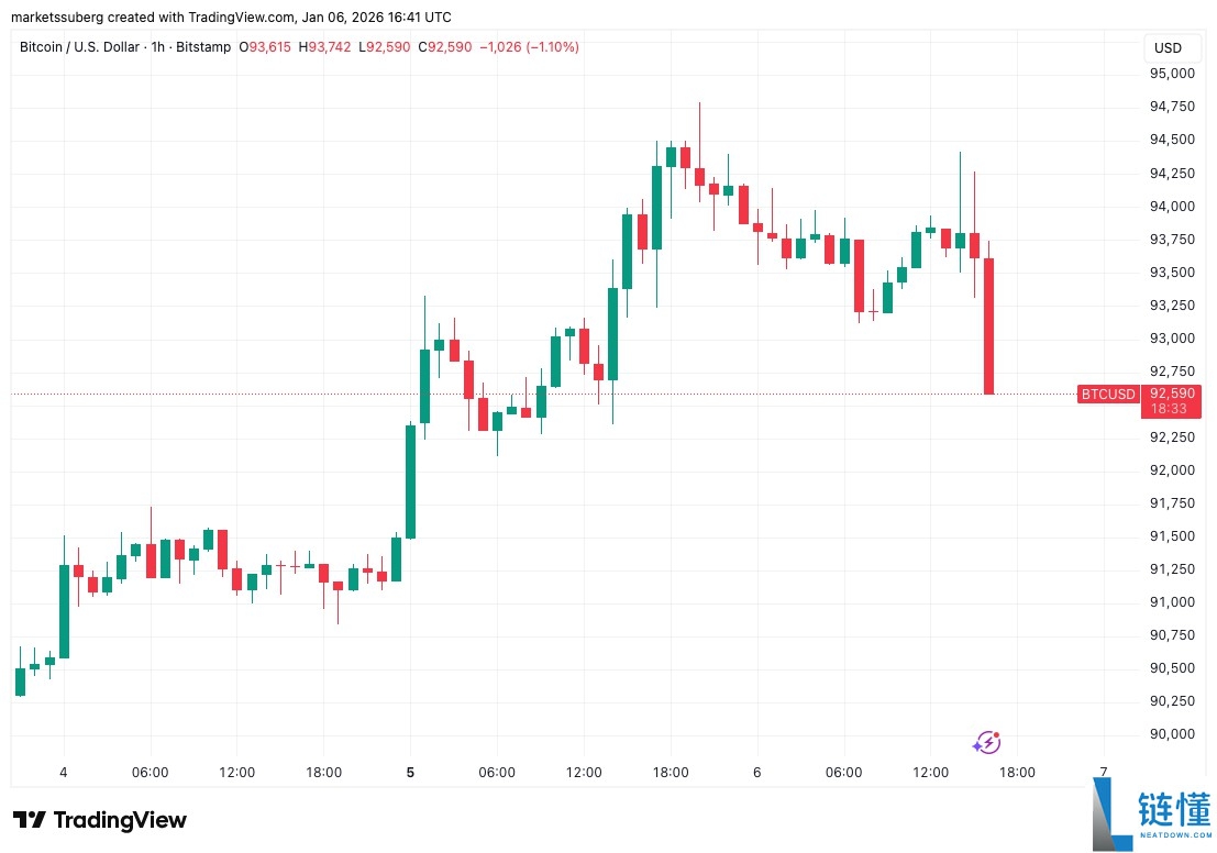 比特币 9.5 万美元遇巨鲸卖墙：BTC 价格受黄金走势承压深度解析