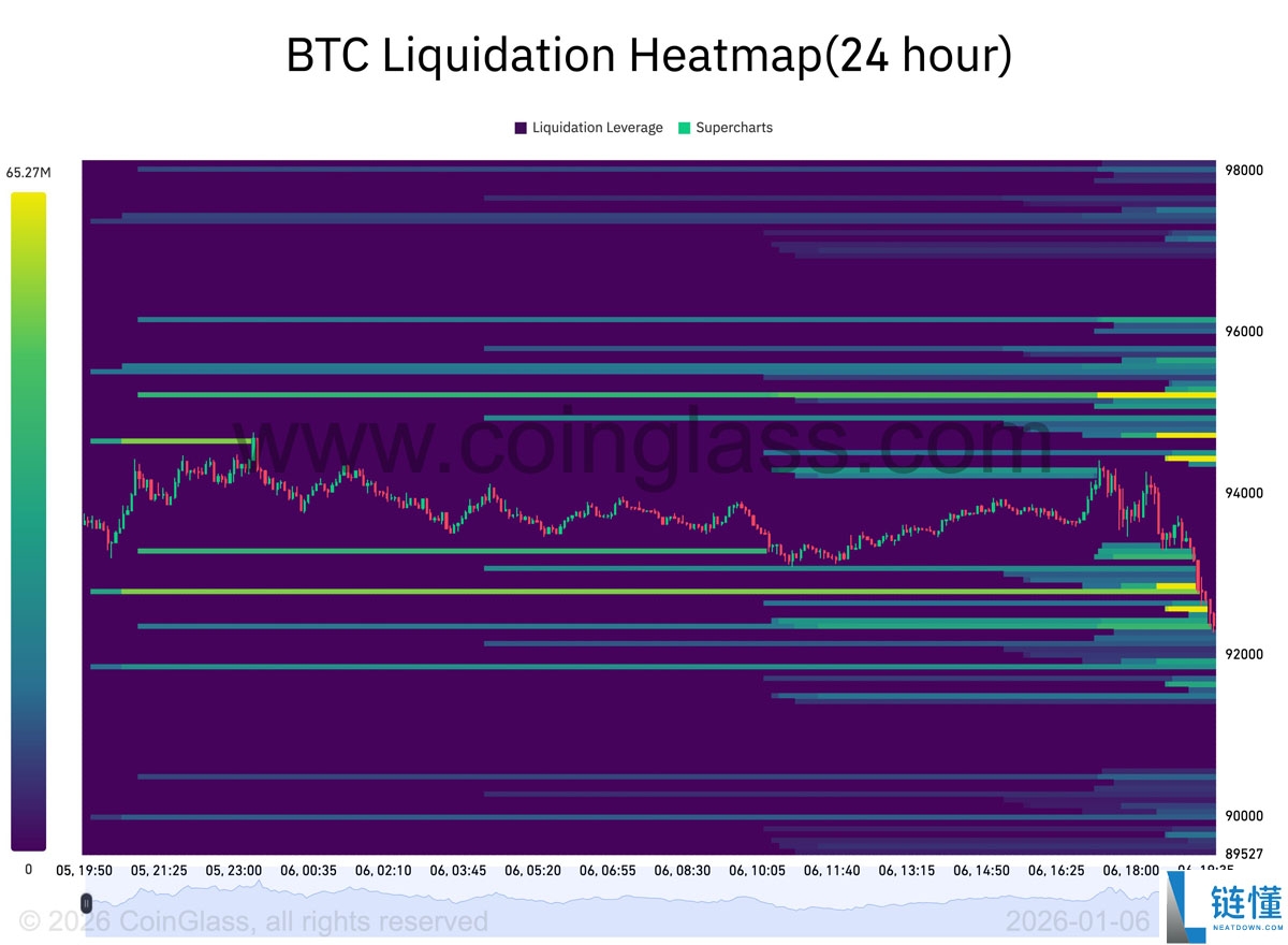 比特币 9.5 万美元遇巨鲸卖墙：BTC 价格受黄金走势承压深度解析
