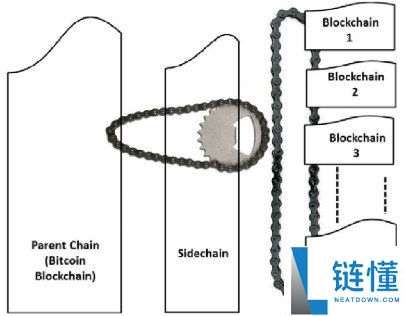 什么是区块链侧链