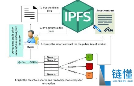 IPFS星际文件系统详解