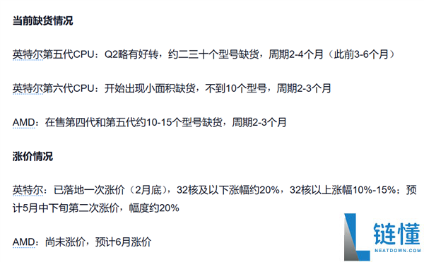 Intel 与 AMD CPU 缺货数月，消息称即将再次涨价