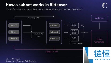 什么是Bittensor