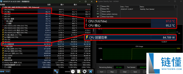 AMD 处理器评测：功耗仅增 15W 性能飙升 18%，这款 CPU 神了！