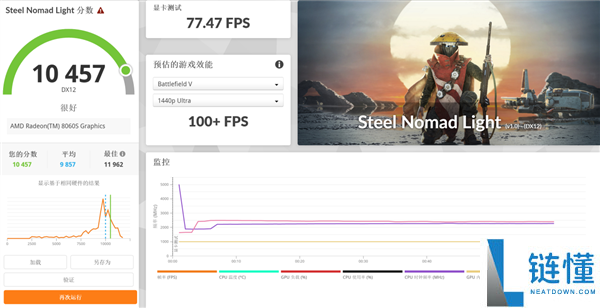 AMD 处理器评测：功耗仅增 15W 性能飙升 18%，这款 CPU 神了！