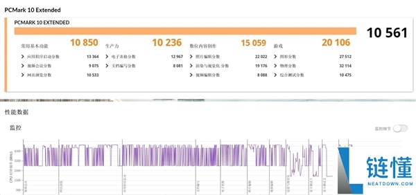 AMD 处理器评测：功耗仅增 15W 性能飙升 18%，这款 CPU 神了！