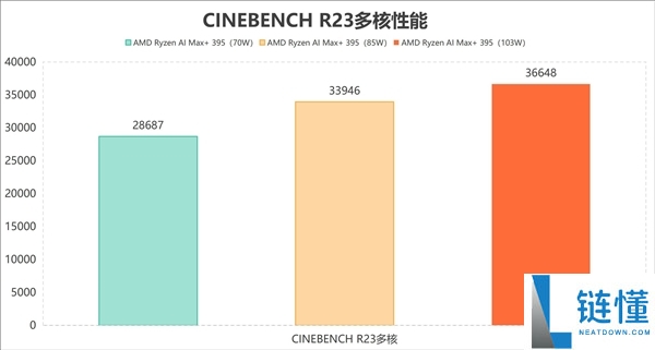 AMD 处理器评测：功耗仅增 15W 性能飙升 18%，这款 CPU 神了！