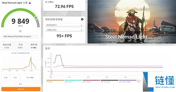 AMD 处理器评测：功耗仅增 15W 性能飙升 18%，这款 CPU 神了！