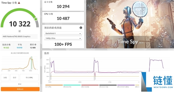 AMD 处理器评测：功耗仅增 15W 性能飙升 18%，这款 CPU 神了！