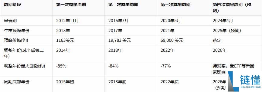 2026 年比特币行情深度分析：4 年减半周期与 3 大宏观变数全解析