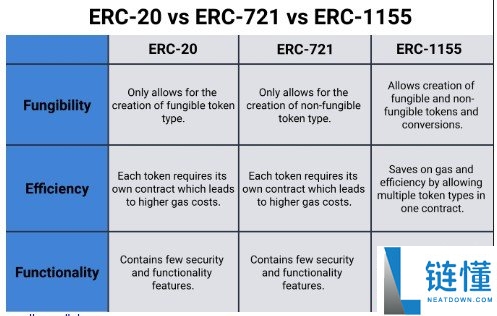 深入学习ERC-1155标准