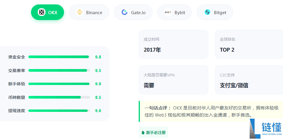 2026 年全球最大数字货币交易平台排名：最新十大交易所榜单